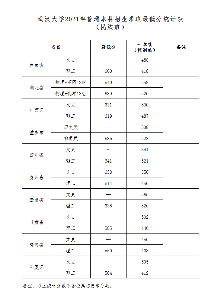 武汉大学2021年录取分数线是多少