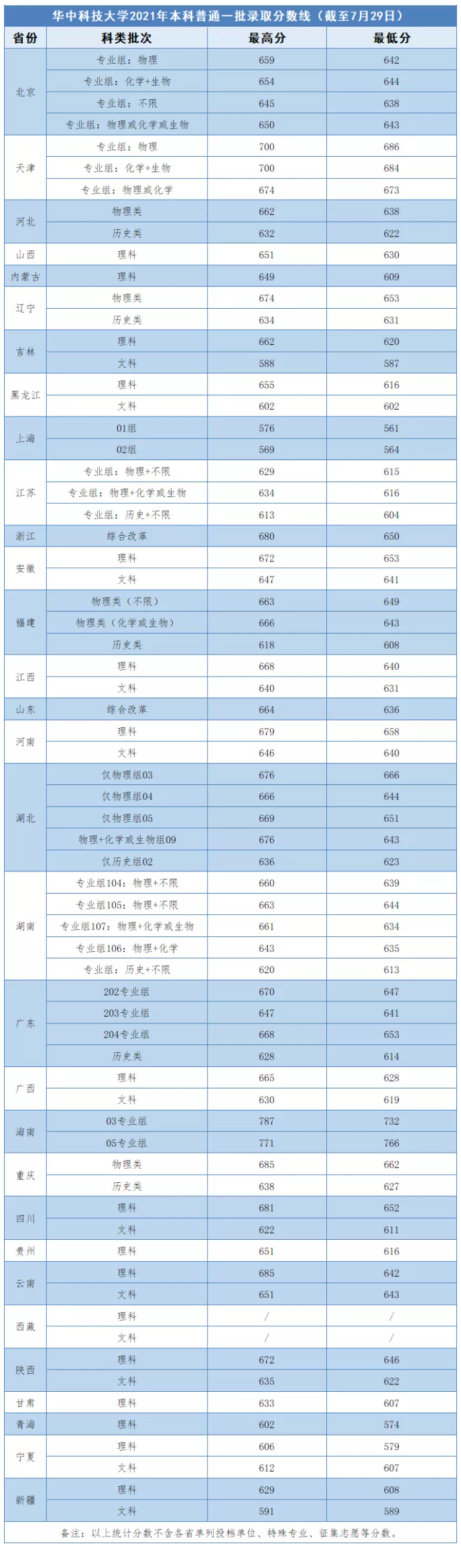 2021华中科技大学录取分数线一览表(含2019-2020历年)