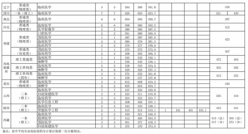 安徽医科大学2021年录取分数线是多少（含各专业分数线）