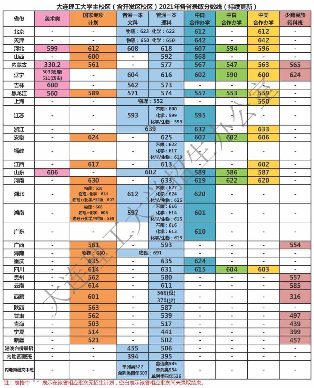 2021大连理工大学录取分数线一览表（含2019-2020历年）