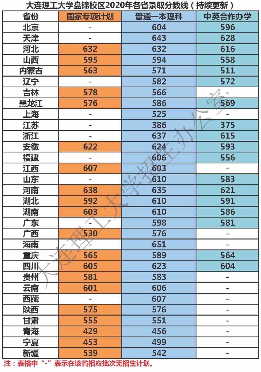 2021大连理工大学录取分数线一览表（含2019-2020历年）