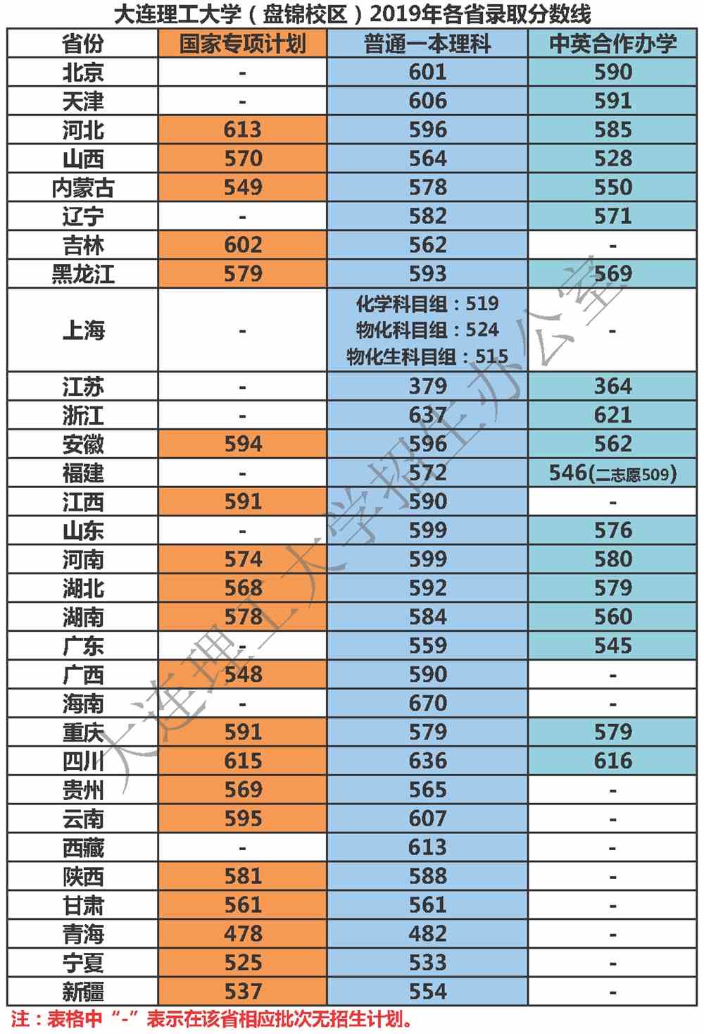 2021大连理工大学录取分数线一览表（含2019-2020历年）