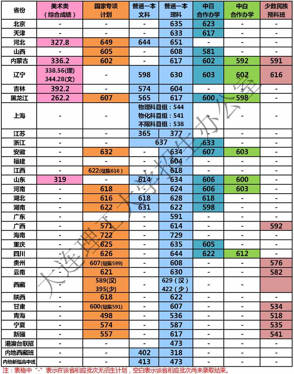 2021大连理工大学录取分数线一览表(含2019-2020历年)