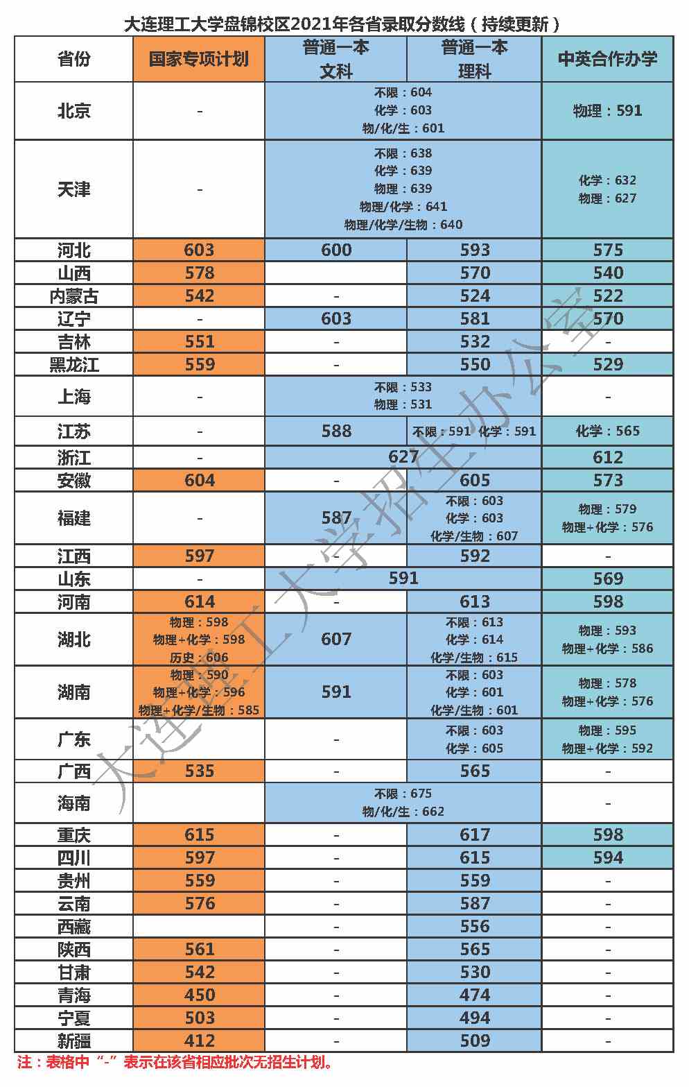 大连理工大学2021年录取分数线是多少