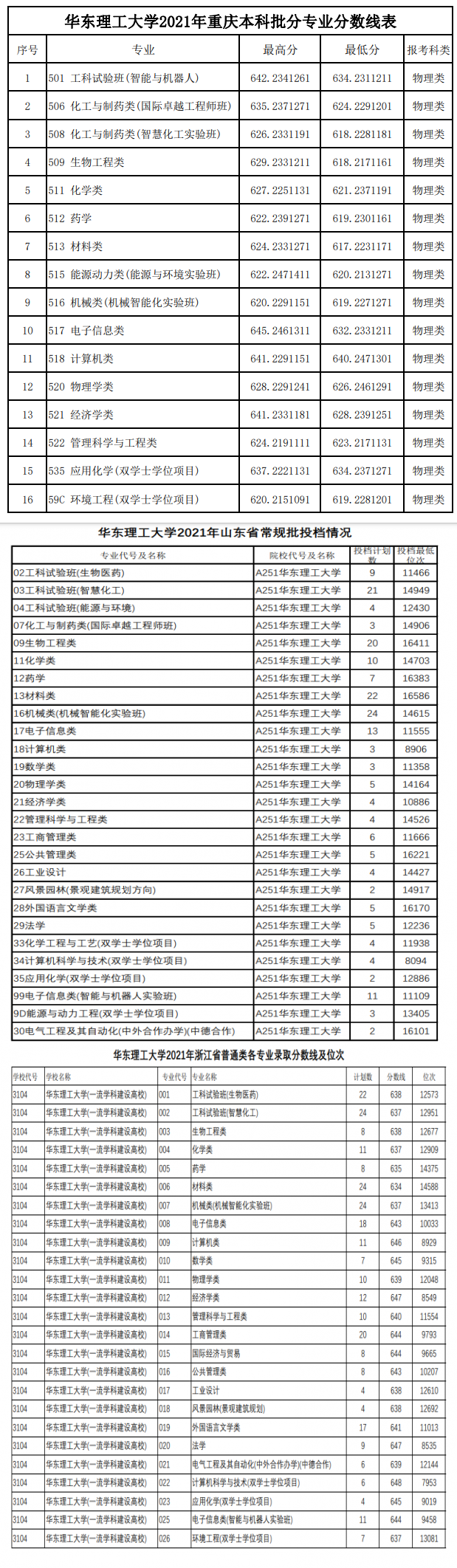 2021华东理工大学录取分数线一览表（含2019-2020历年）