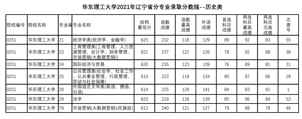 2021华东理工大学录取分数线一览表（含2019-2020历年）