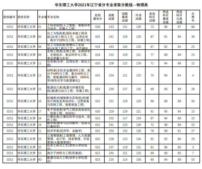 2021华东理工大学录取分数线一览表（含2019-2020历年）