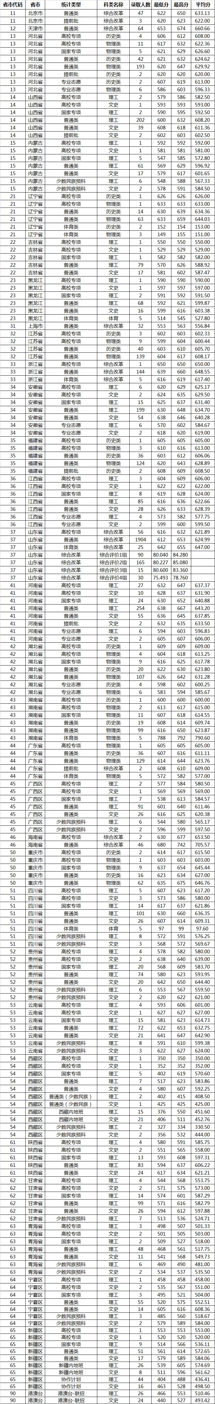 2021山东大学录取分数线一览表（含2019-2020历年）