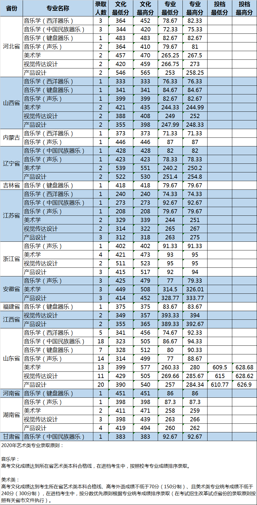 2021山东大学录取分数线一览表（含2019-2020历年）