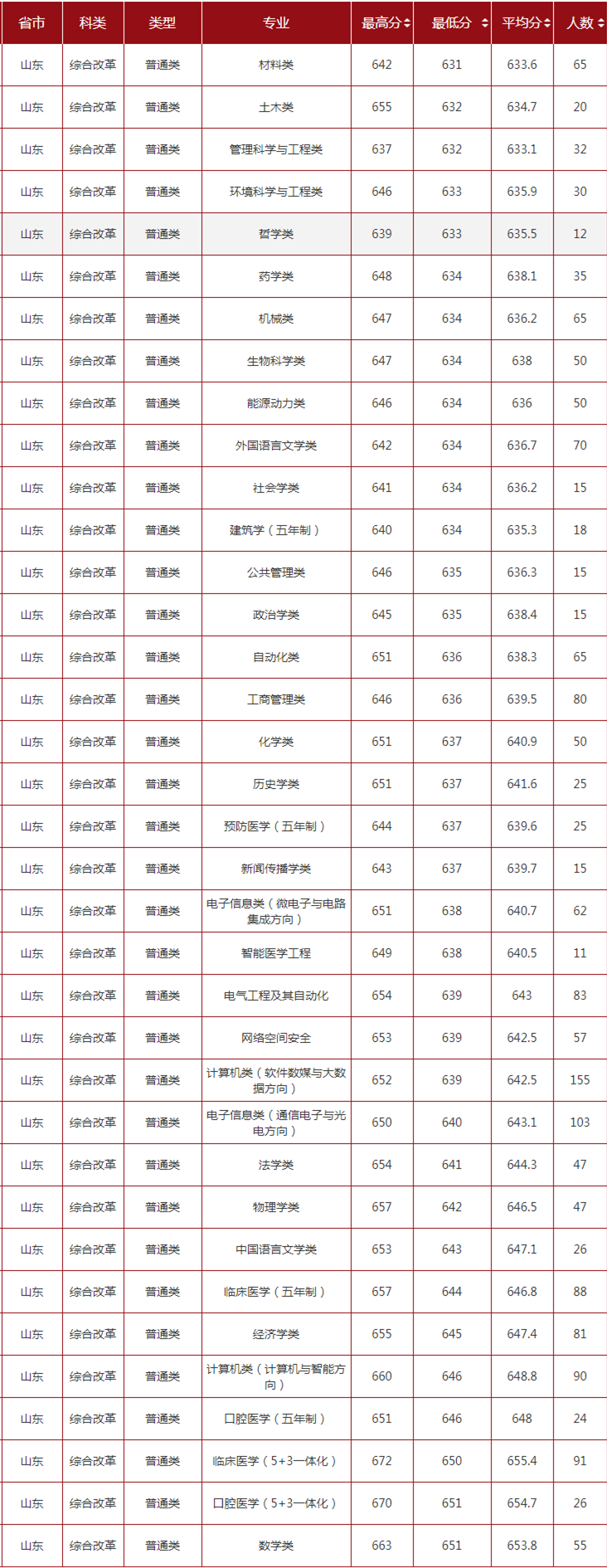 2021山东大学录取分数线一览表（含2019-2020历年）