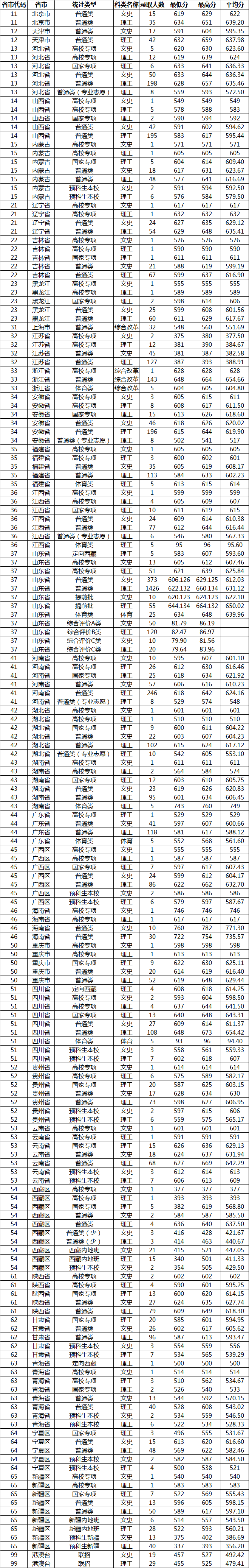 2021山东大学录取分数线一览表（含2019-2020历年）