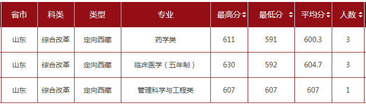 2021山东大学录取分数线一览表（含2019-2020历年）