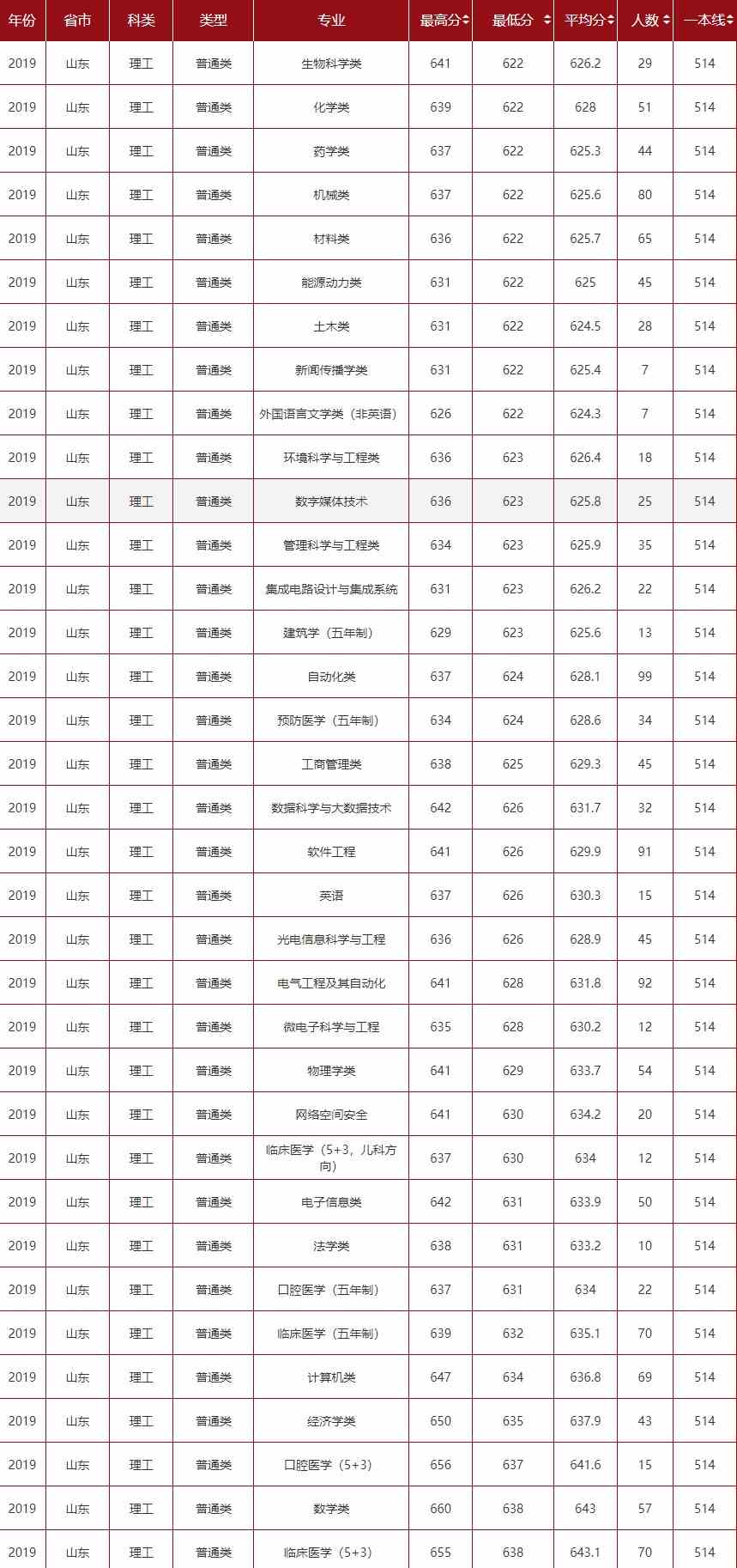 2021山东大学录取分数线一览表（含2019-2020历年）