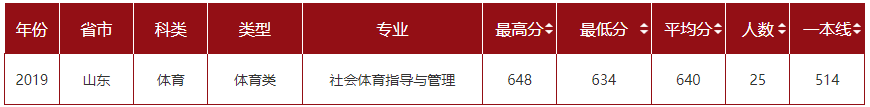 2021山东大学录取分数线一览表（含2019-2020历年）