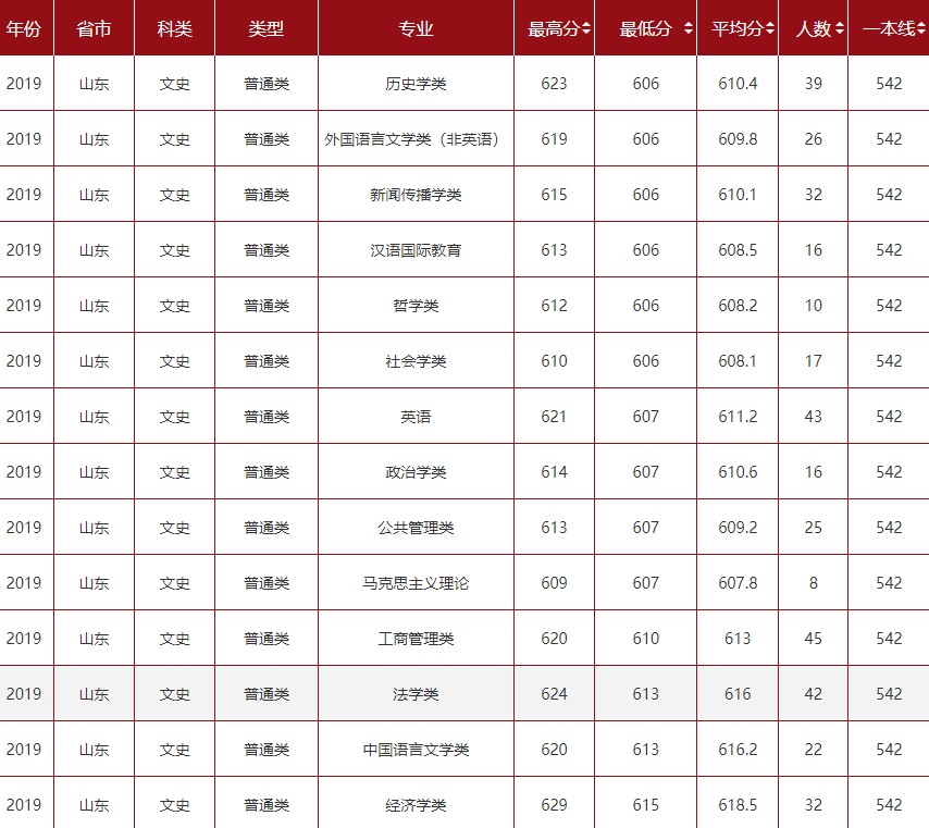 2021山东大学录取分数线一览表（含2019-2020历年）