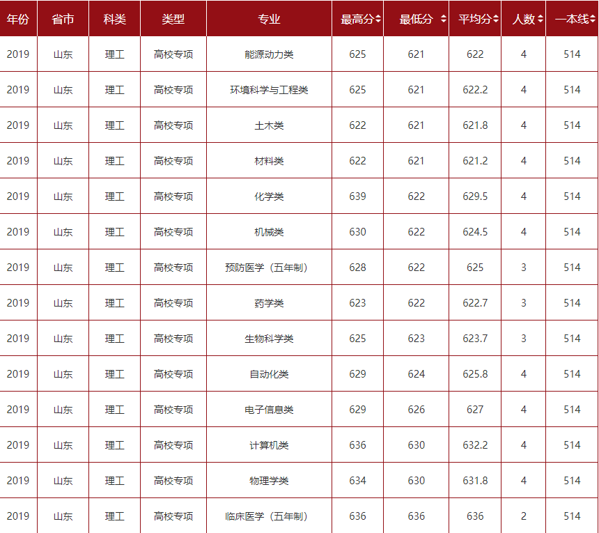 2021山东大学录取分数线一览表（含2019-2020历年）