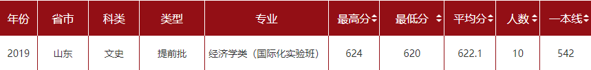 2021山东大学录取分数线一览表（含2019-2020历年）