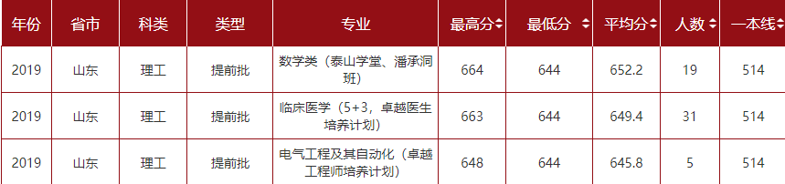 2021山东大学录取分数线一览表（含2019-2020历年）