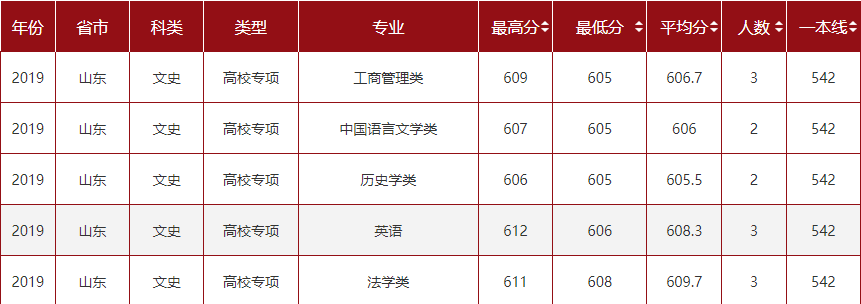 2021山东大学录取分数线一览表（含2019-2020历年）