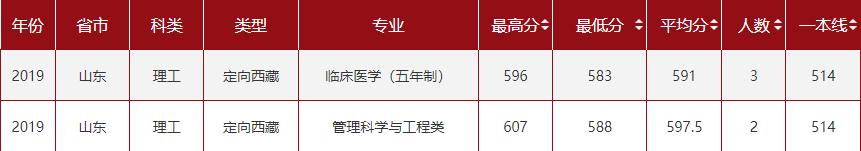 2021山东大学录取分数线一览表（含2019-2020历年）