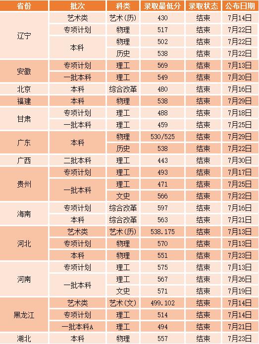 2021沈阳工业大学录取分数线一览表（含2019-2020历年）
