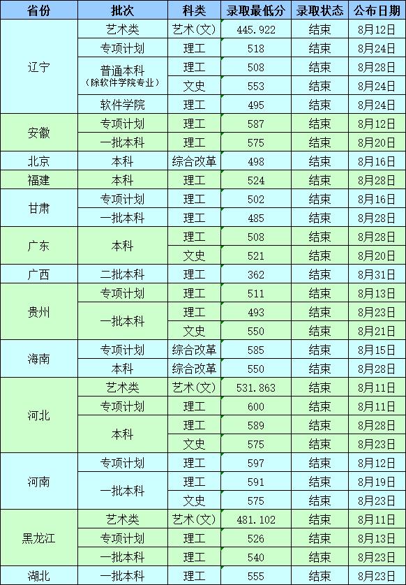 2021沈阳工业大学录取分数线一览表（含2019-2020历年）