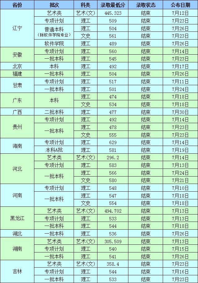 2021沈阳工业大学录取分数线一览表（含2019-2020历年）