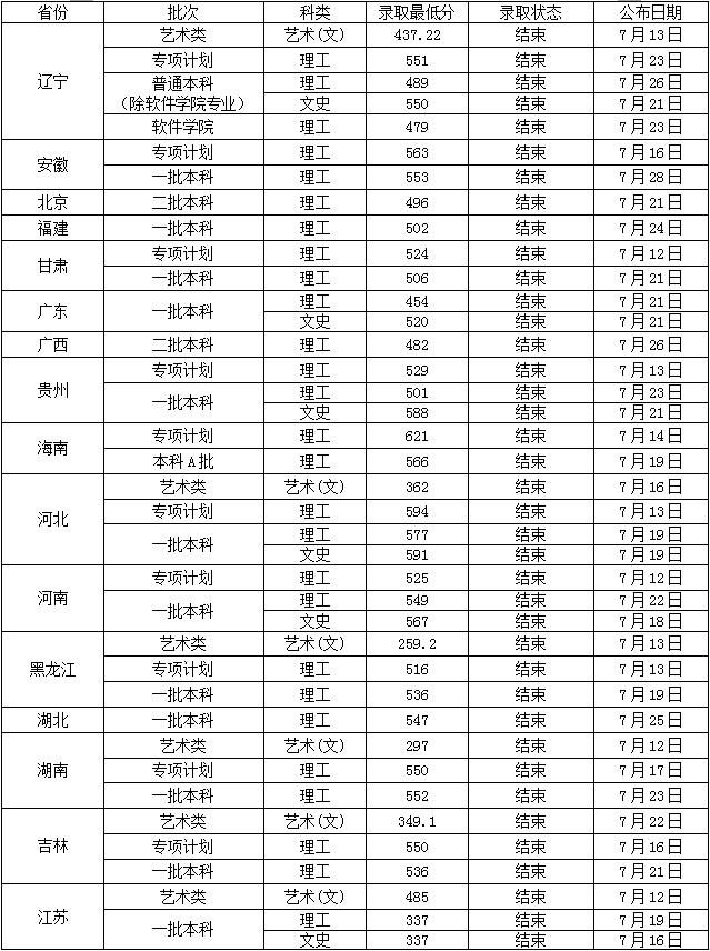 2021沈阳工业大学录取分数线一览表（含2019-2020历年）