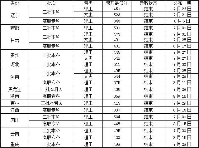 2021沈阳工业大学录取分数线一览表（含2019-2020历年）