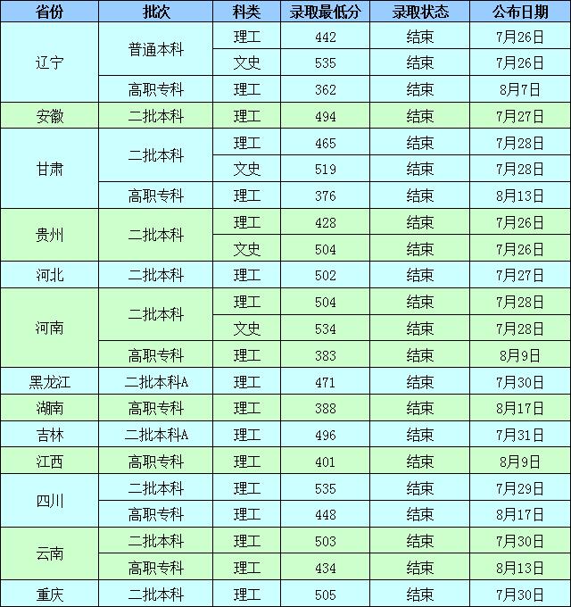 2021沈阳工业大学录取分数线一览表（含2019-2020历年）
