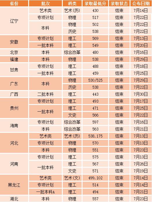 沈阳工业大学2021年录取分数线是多少