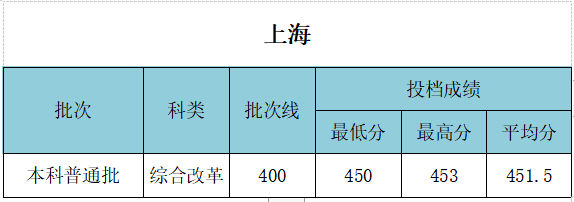 2021武汉工程大学录取分数线一览表（含2019-2020历年）