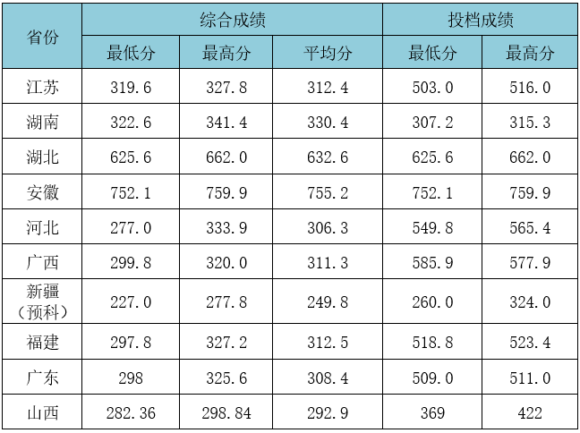 2021武汉工程大学录取分数线一览表（含2019-2020历年）