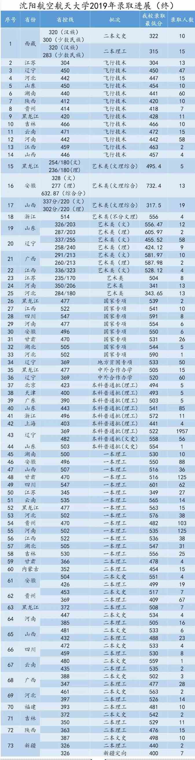2021沈阳航空航天大学录取分数线一览表（含2019-2020历年）
