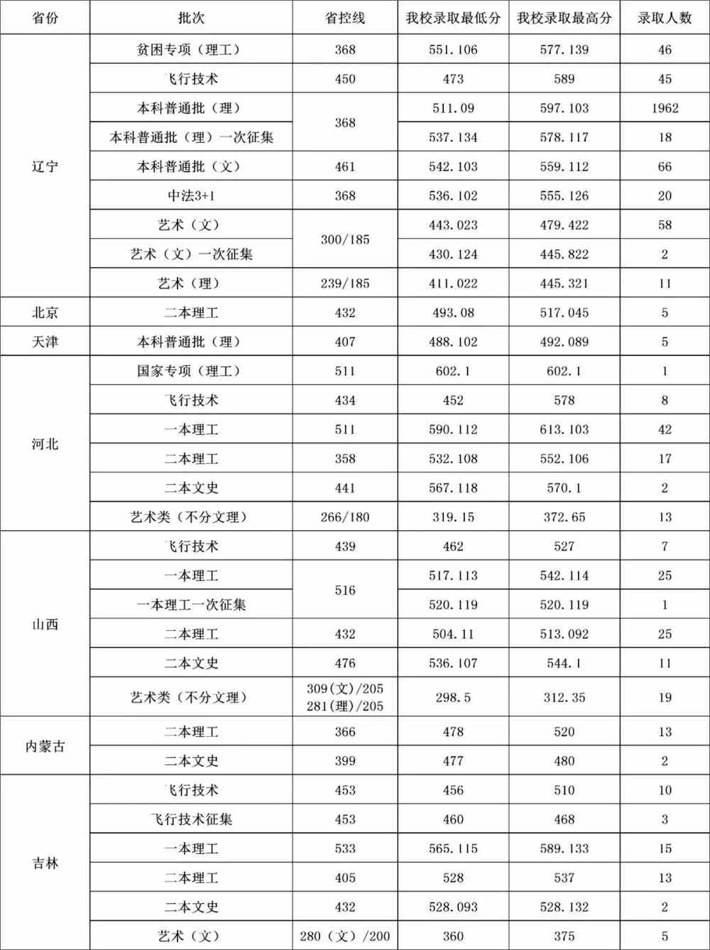 2021沈阳航空航天大学录取分数线一览表(含2019-2020历年)