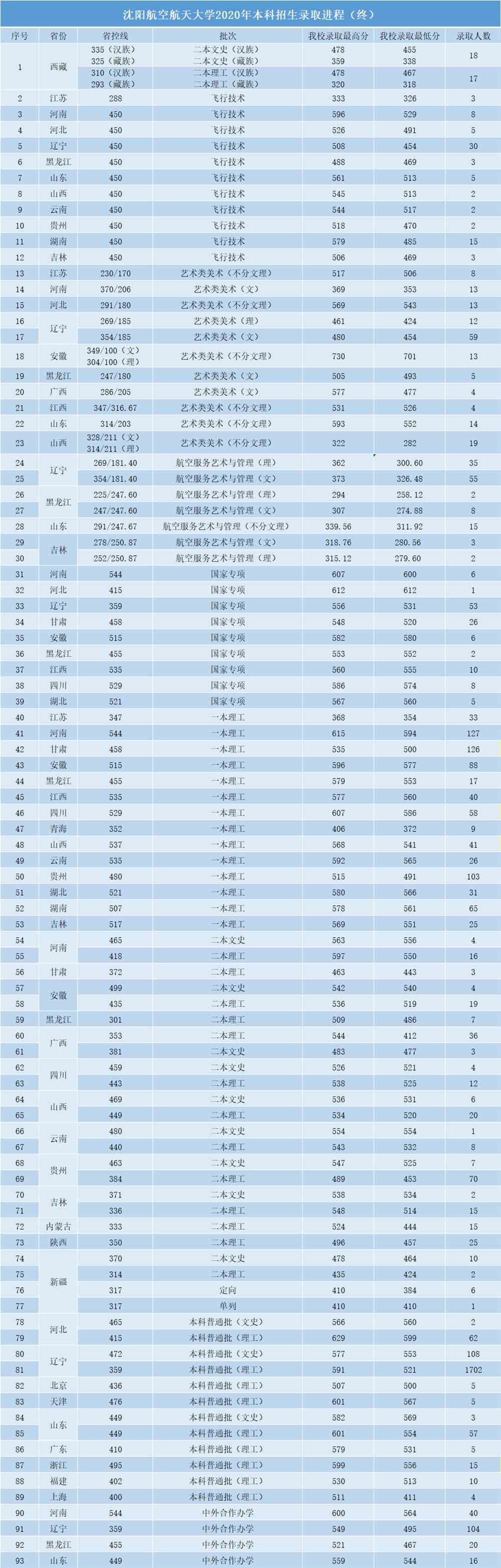2021沈阳航空航天大学录取分数线一览表（含2019-2020历年）