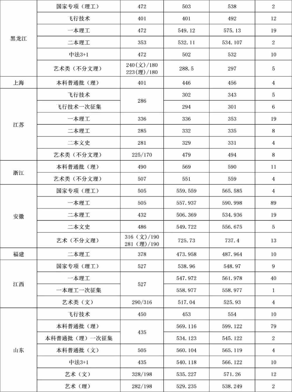 2021沈阳航空航天大学录取分数线一览表(含2019-2020历年)