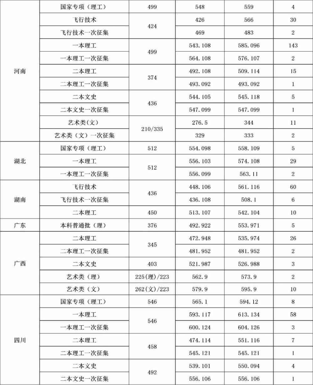 2021沈阳航空航天大学录取分数线一览表(含2019-2020历年)
