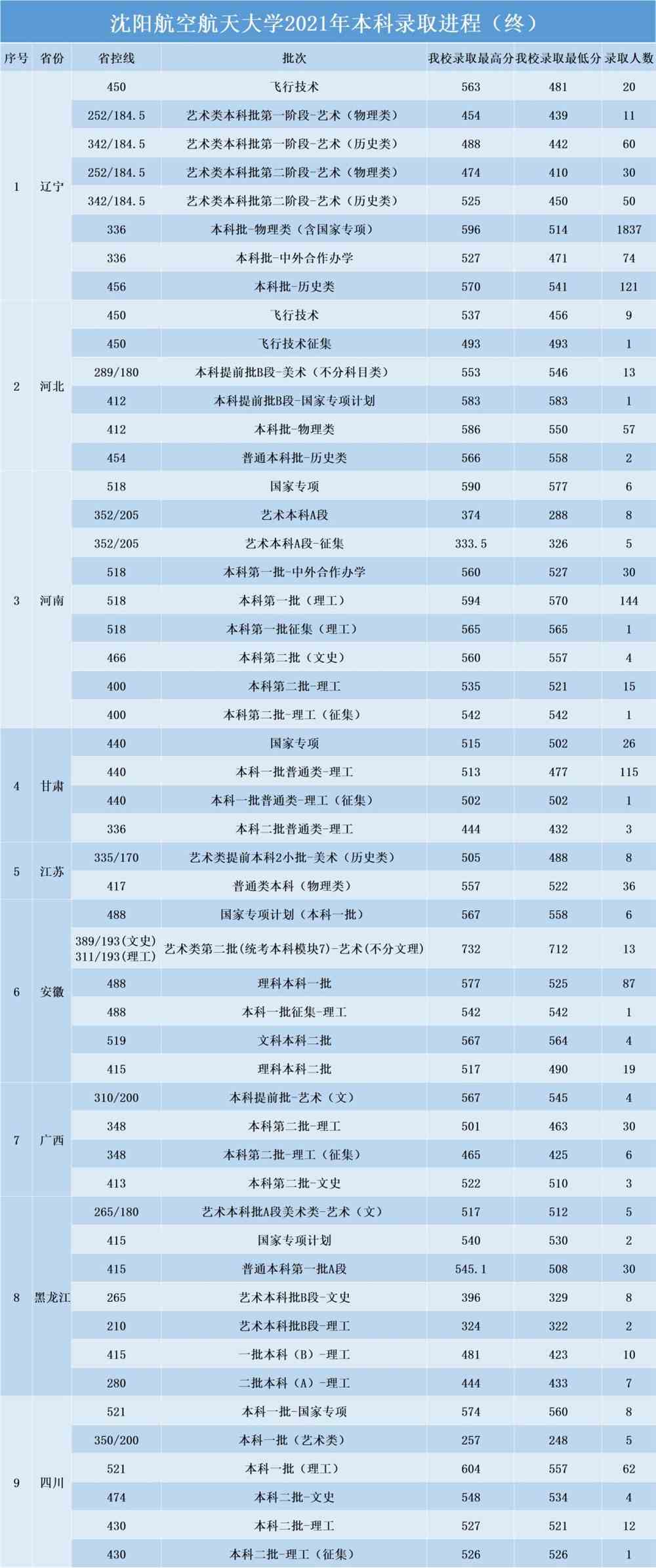 沈阳航空航天大学2021年录取分数线是多少