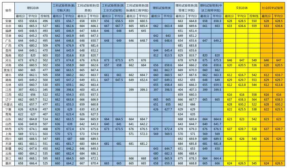 2021北京航空航天大学录取分数线一览表（含2019-2020历年）