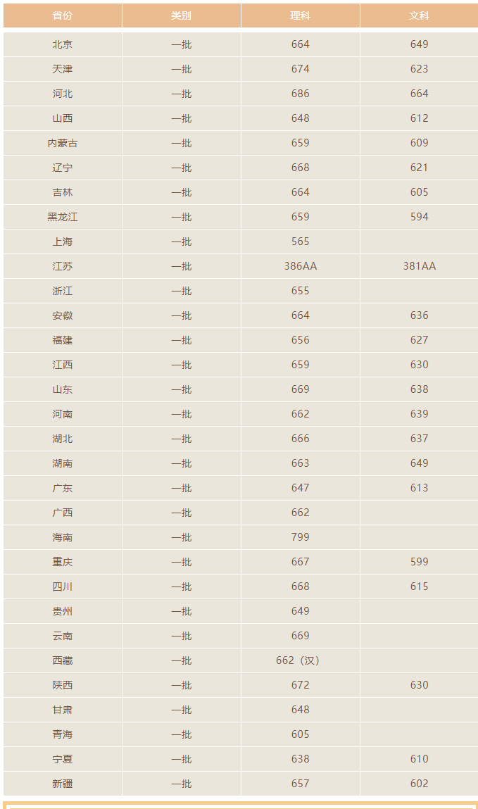 2021北京航空航天大学录取分数线一览表（含2019-2020历年）