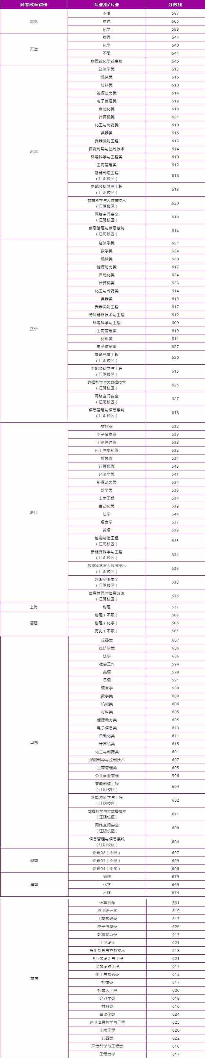 2021南京理工大学录取分数线一览表（含2019-2020历年）