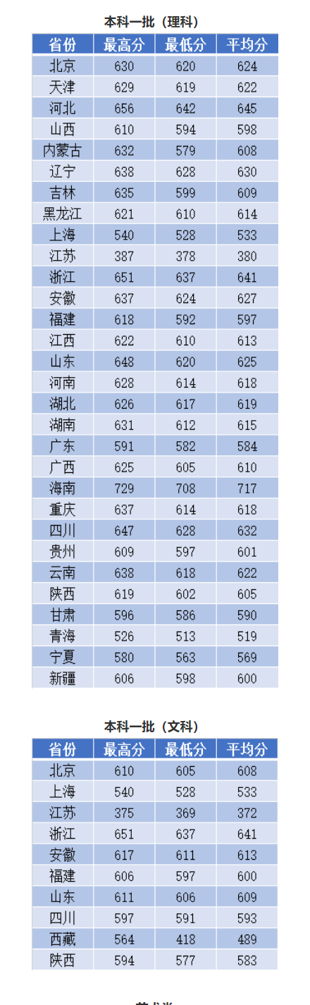 2021南京理工大学录取分数线一览表（含2019-2020历年）