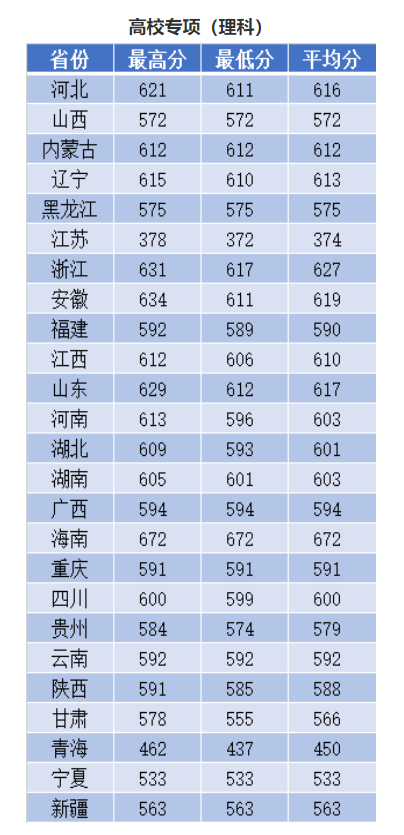 2021南京理工大学录取分数线一览表（含2019-2020历年）