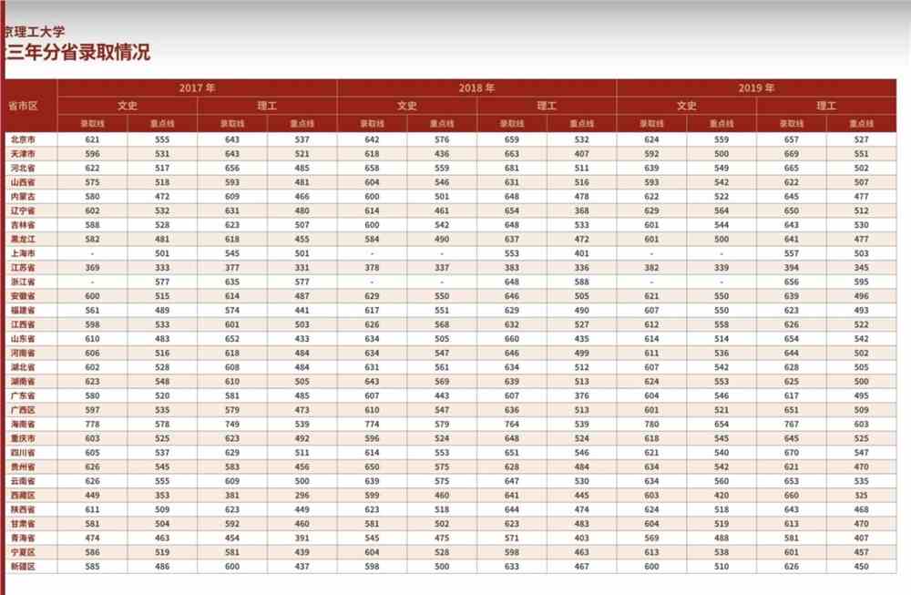 2021北京理工大学录取分数线一览表（含2019-2020历年）