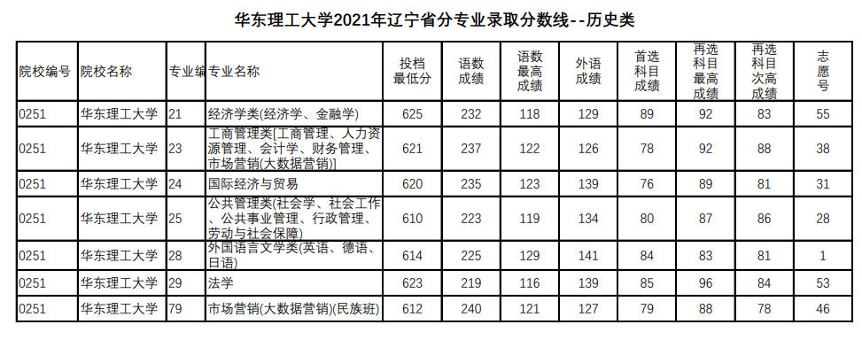 华东理工大学2021年录取分数线是多少