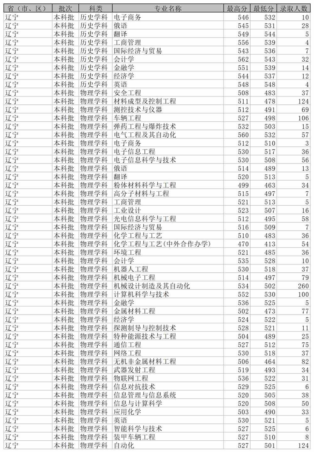 沈阳理工大学2021年录取分数线是多少（含各专业分数线）