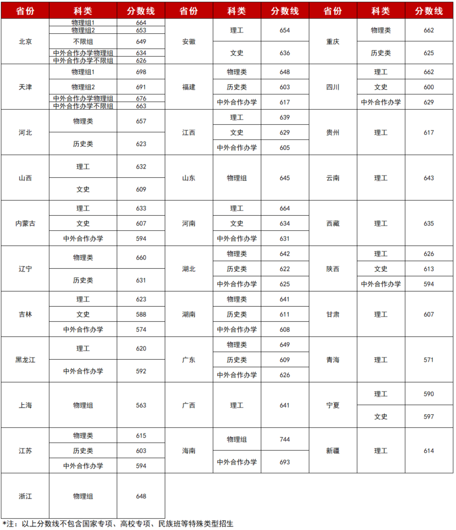 北京理工大学2021年录取分数线是多少