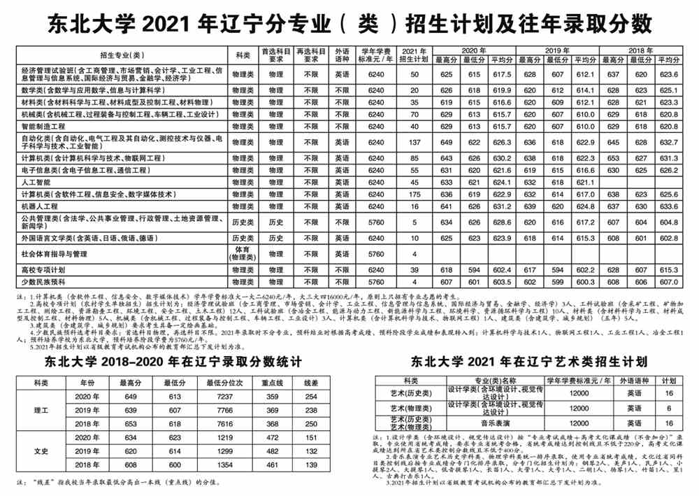 2021东北大学录取分数线一览表（含2019-2020历年）