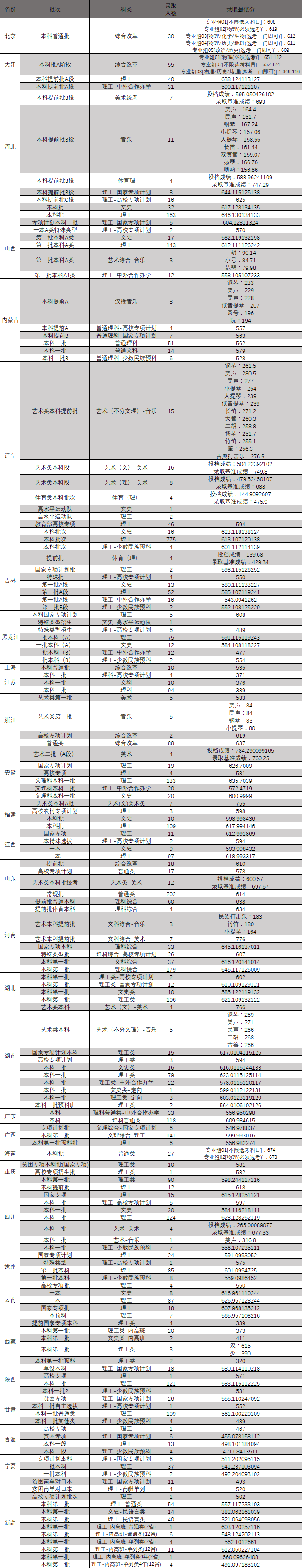 2021东北大学录取分数线一览表（含2019-2020历年）